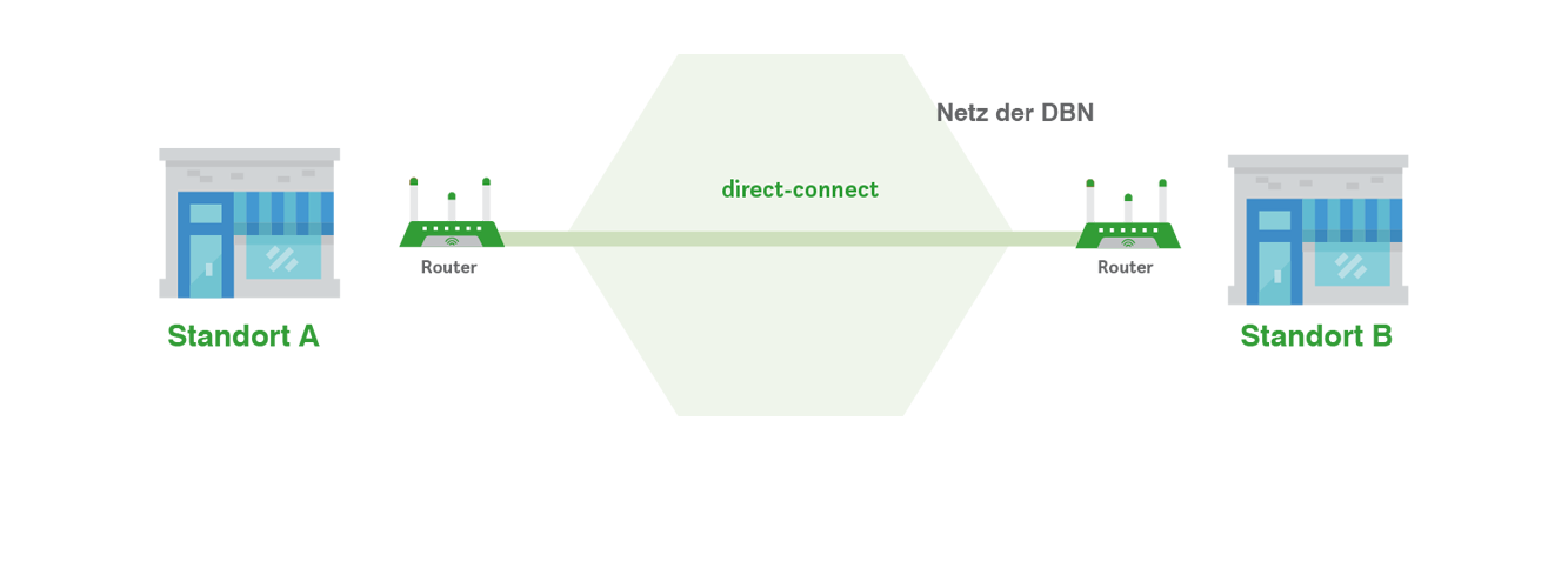 2 Standorte: direct connect